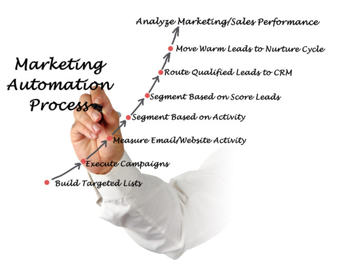 Marketing automation process